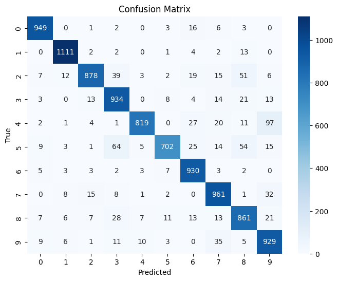 Confusion matrix for the MNIST classifier