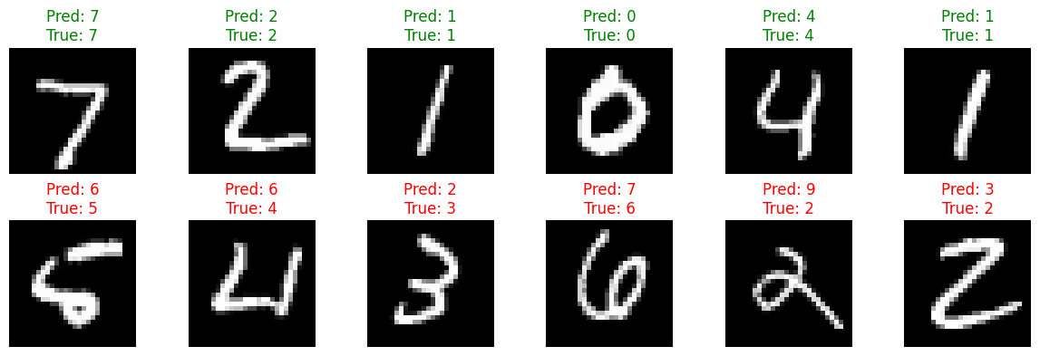 Sample MNIST predictions vs true labels